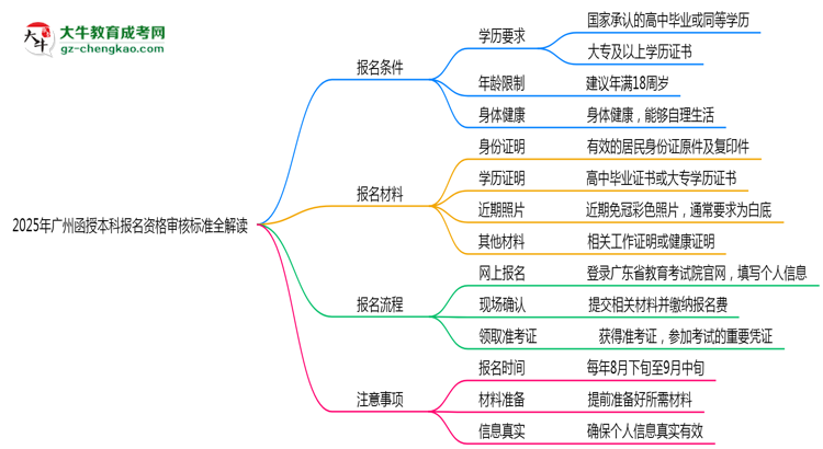 【圖文】2025年廣州省函授本科報名資格審核標(biāo)準(zhǔn)全解讀