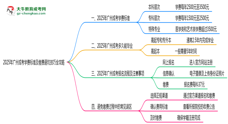【揭秘】2025年廣州成考學費標準及繳費避坑技巧全攻略