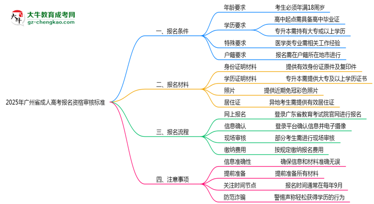 2025年廣州省成人高考報名資格審核標準全解讀思維導圖