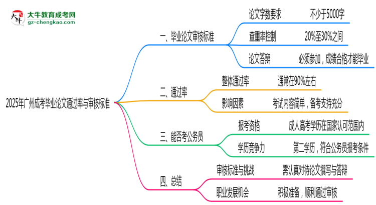 2025年廣州成考畢業(yè)論文通過率與審核標(biāo)準(zhǔn)曝光