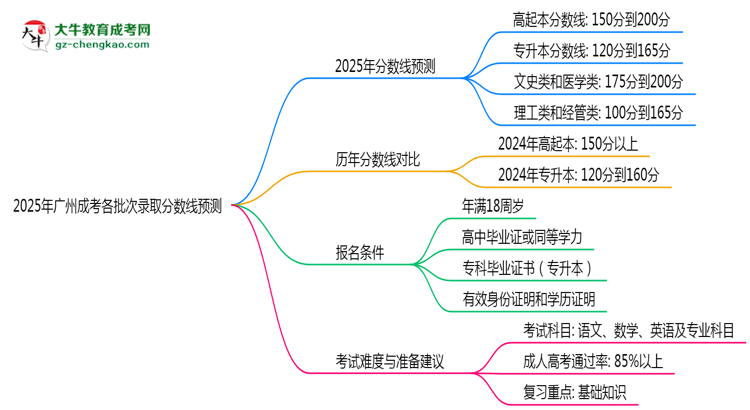 2025年廣州成考各批次錄取分數(shù)線預測（附歷年對比）
