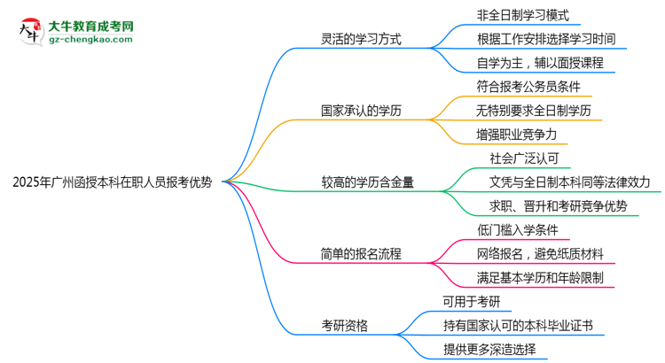 【圖文】2025年廣州函授本科在職人員必讀五大報考優(yōu)勢