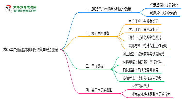 【保姆級(jí)】2025年廣州函授本科加分政策申報(bào)全流程（適用人群自查）