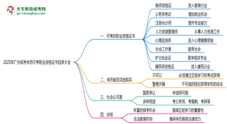 【圖文】2025年廣州成考學(xué)歷可考職業(yè)資格證書目錄大全