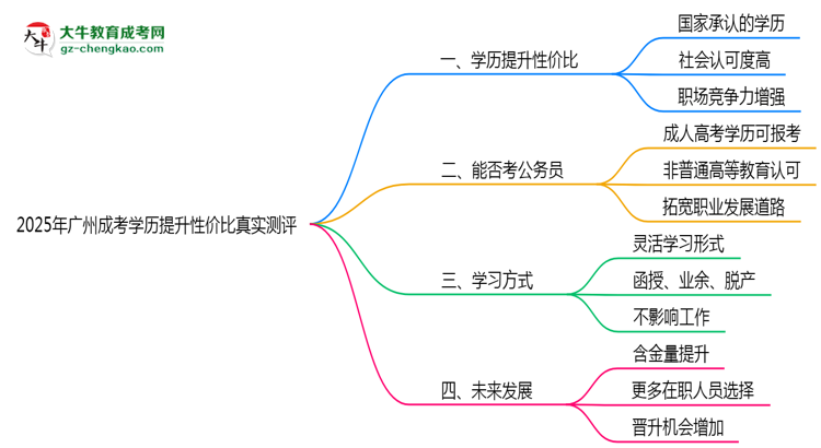 【圖文】2025年廣州成考學(xué)歷提升性價比真實測評
