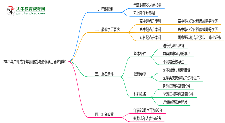 【圖文】2025年廣州成考年齡限制與最低學(xué)歷要求詳解