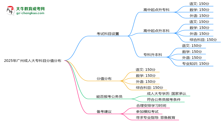 2025年廣州成人大?？颇糠种捣植甲钚抡{(diào)整說(shuō)明思維導(dǎo)圖