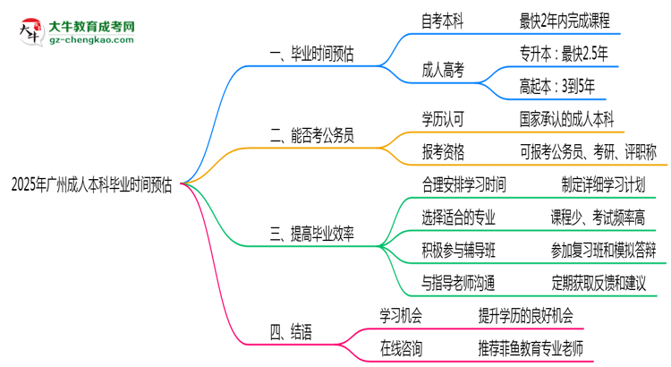 2025年廣州成人本科最快畢業(yè)時間預估（附提速技巧）思維導圖