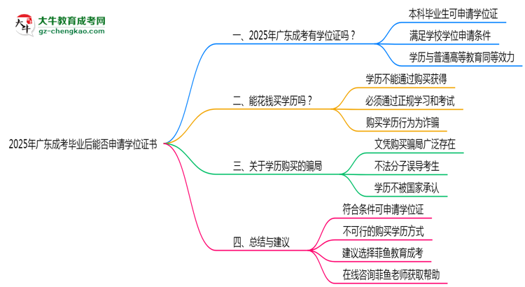 2025年廣東成考畢業(yè)后能否申請(qǐng)學(xué)位證書(shū)