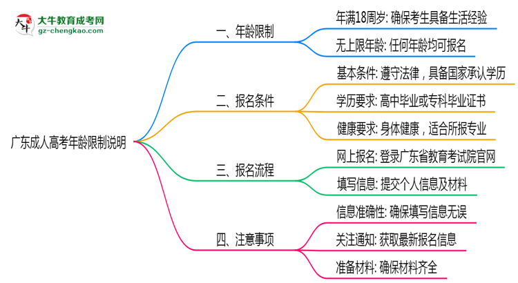 廣東成人高考年齡限制說明2025年最低報考要求思維導(dǎo)圖
