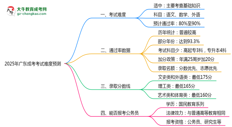 2025年廣東成考考試難度預(yù)測（通過率數(shù)據(jù)）