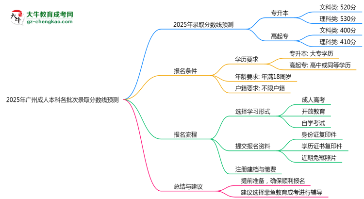 2025年廣州成人本科各批次錄取分?jǐn)?shù)線預(yù)測(cè)（附歷年對(duì)比）思維導(dǎo)圖