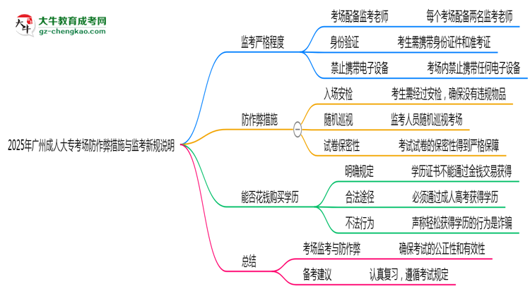 2025年廣州成人大?？紙龇雷鞅状胧┡c監(jiān)考新規(guī)說明思維導圖