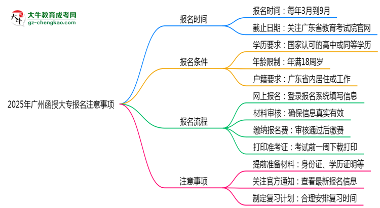 2025年廣州函授大專報(bào)名截止倒計(jì)時(shí)注意事項(xiàng)思維導(dǎo)圖