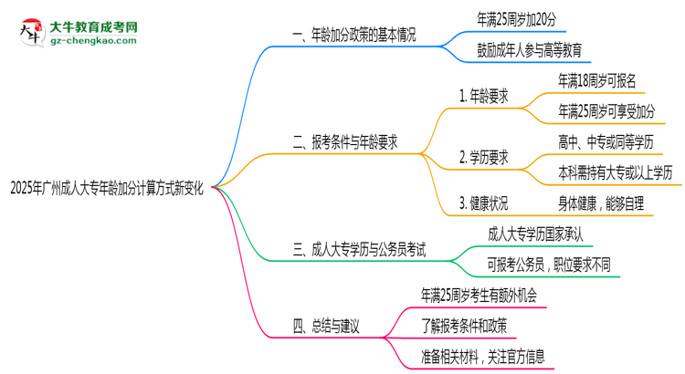 2025年廣州成人大專年齡加分計算方式新變化思維導圖