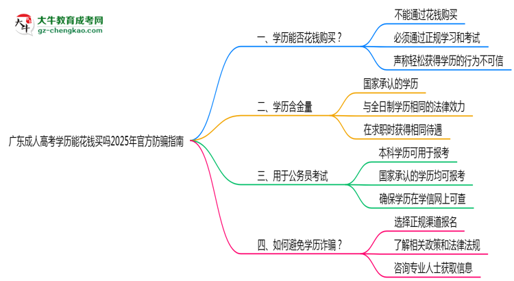廣東成人高考學歷能花錢買嗎2025年官方防騙指南思維導圖