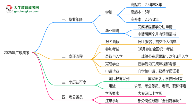 2025年廣東成考最快畢業(yè)年限及拿證流程說明思維導圖