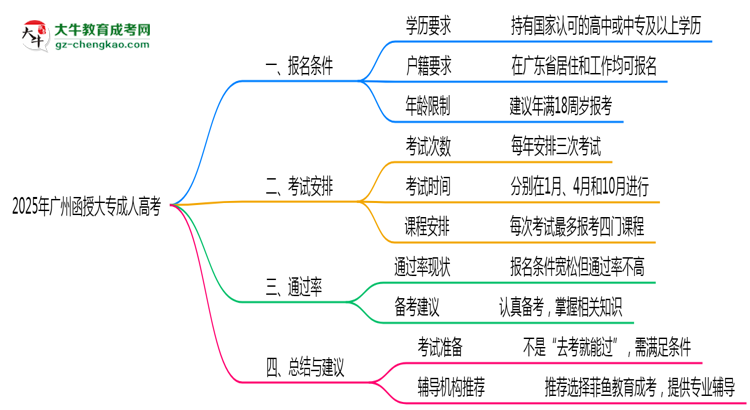 2025年廣州函授大專到考即過是謠言？真實(shí)通過率曝光思維導(dǎo)圖