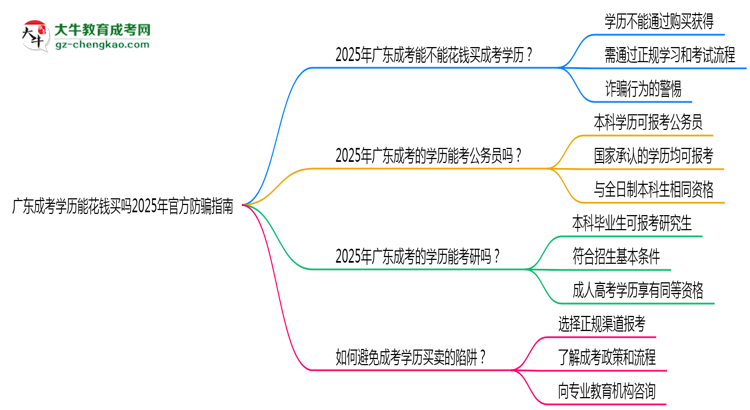 收藏|廣東成考學(xué)歷能花錢買嗎2025年官方防騙指南