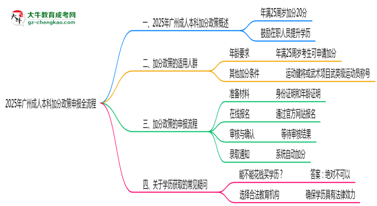 2025年廣州成人本科加分政策申報全流程（適用人群自查）思維導圖