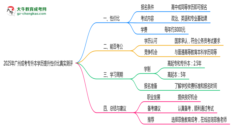 2025年廣州成考專(zhuān)升本學(xué)歷提升性?xún)r(jià)比真實(shí)測(cè)評(píng)思維導(dǎo)圖