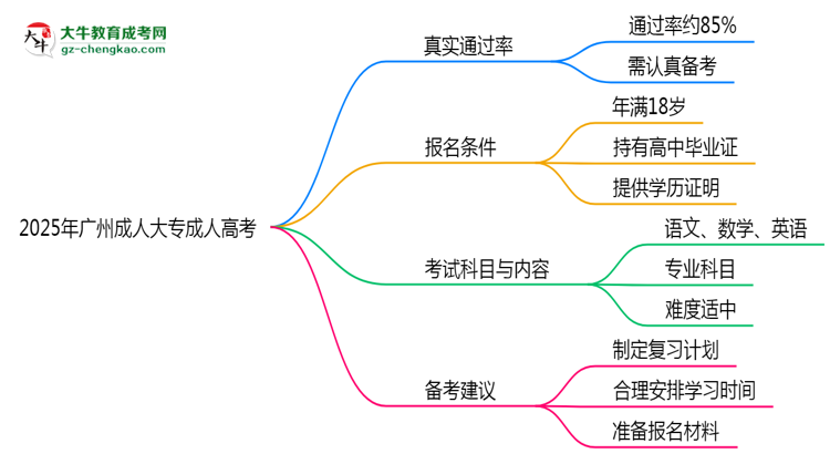 2025年廣州成人大專到考即過是謠言？真實(shí)通過率曝光思維導(dǎo)圖