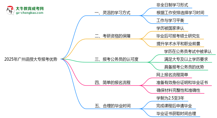 2025年廣州函授大專在職人員必讀五大報(bào)考優(yōu)勢(shì)思維導(dǎo)圖