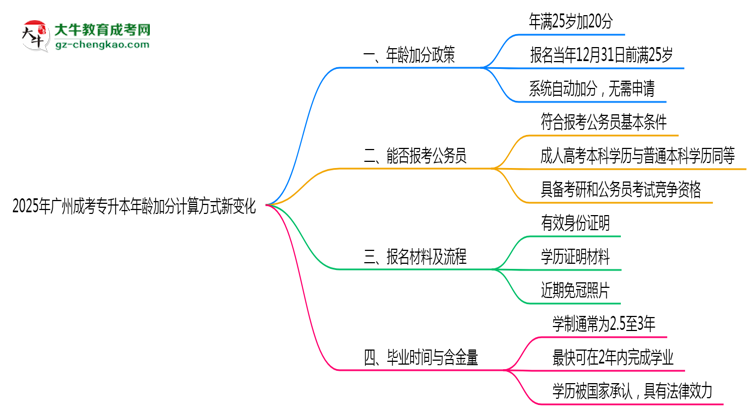 2025年廣州成考專升本年齡加分計算方式新變化思維導(dǎo)圖