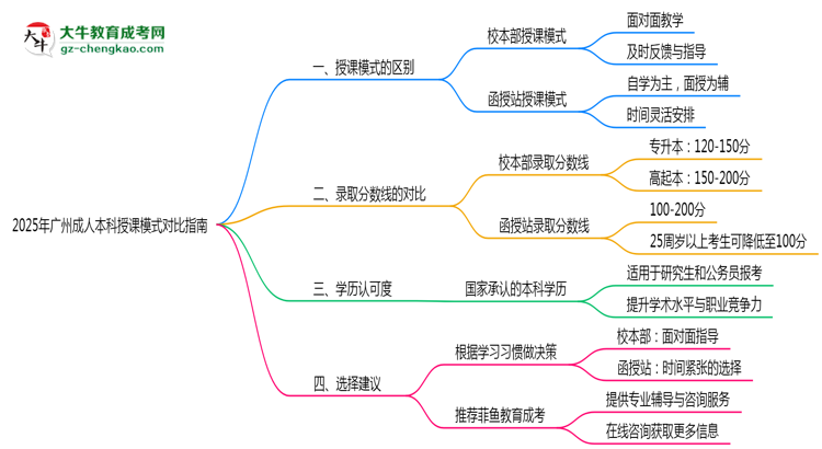 2025年廣州成人本科校本部vs函授站授課模式對(duì)比指南思維導(dǎo)圖