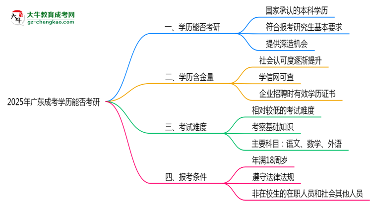 【圖文】廣東成考學(xué)歷能否考研2025年碩士報考條件說明