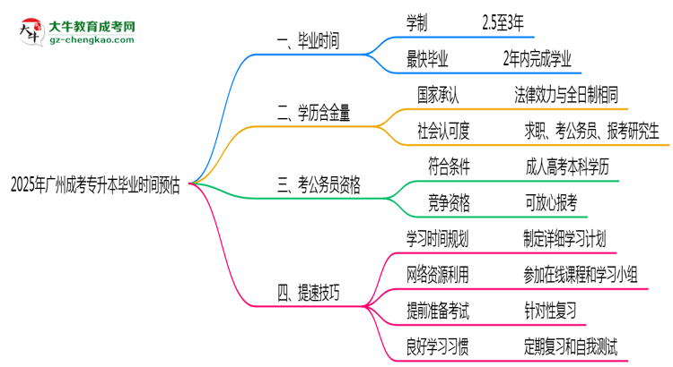 2025年廣州成考專升本最快畢業(yè)時間預估（附提速技巧）思維導圖
