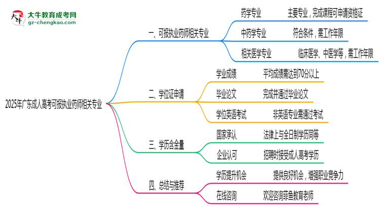 2025年廣東成人高考可報執(zhí)業(yè)藥師相關專業(yè)清單思維導圖