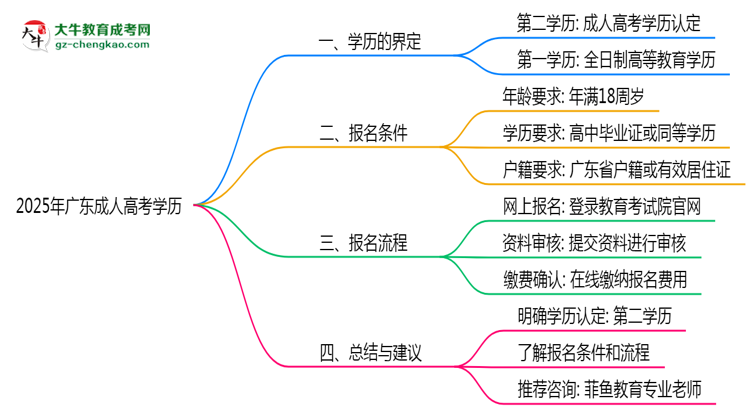 廣東成人高考學歷是否算第一學歷2025年界定標準思維導圖