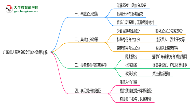 廣東成人高考2025年加分政策詳解（滿(mǎn)25歲自動(dòng)加分）思維導(dǎo)圖