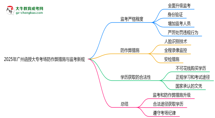 2025年廣州函授大?？紙龇雷鞅状胧┡c監(jiān)考新規(guī)說明思維導(dǎo)圖
