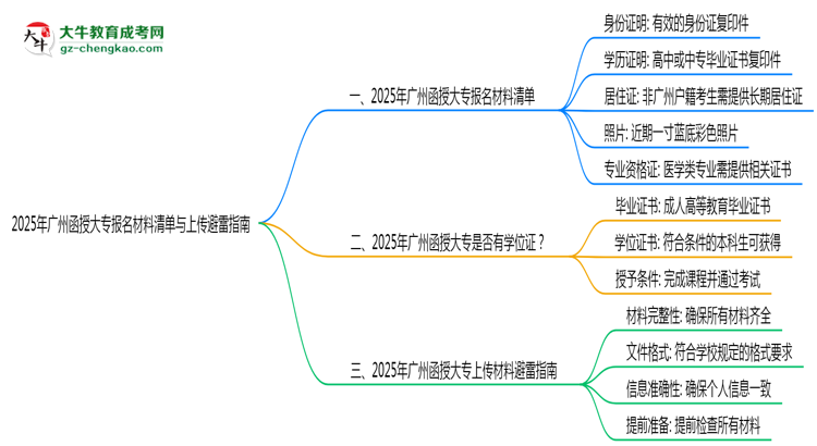 2025年廣州函授大專報(bào)名材料清單與上傳避雷指南思維導(dǎo)圖