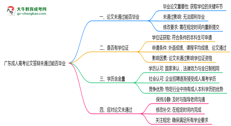 廣東成人高考論文答辯未通過(guò)能否畢業(yè)2025年新政思維導(dǎo)圖