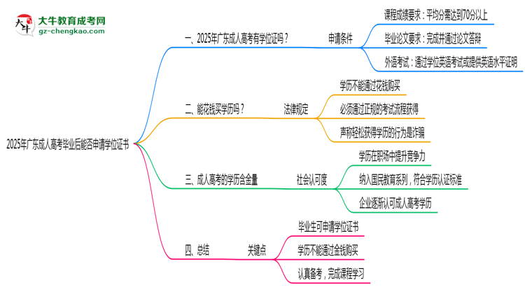 2025年廣東成人高考畢業(yè)后能否申請學位證書思維導圖