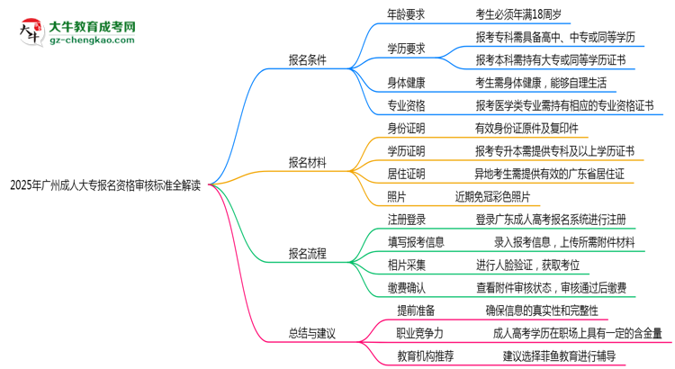 2025年廣州省成人大專報(bào)名資格審核標(biāo)準(zhǔn)全解讀思維導(dǎo)圖
