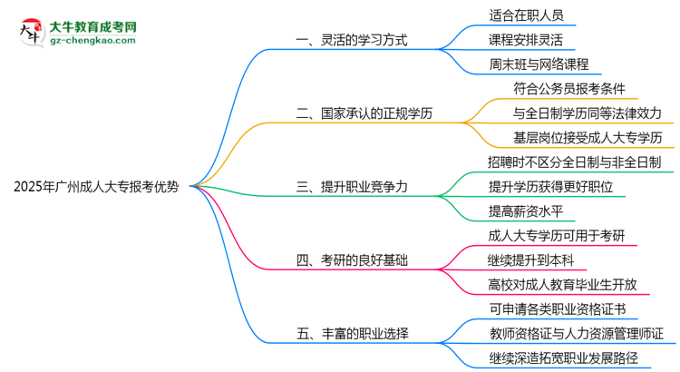 2025年廣州成人大專在職人員必讀五大報考優(yōu)勢思維導圖