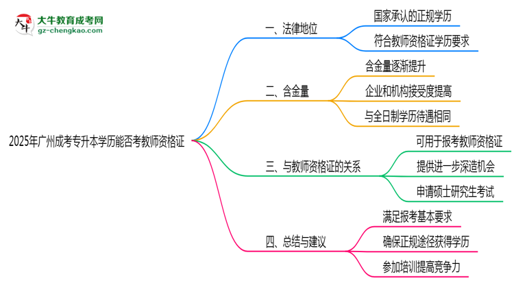 2025年廣州成考專升本學(xué)歷能否考教師資格證一文說(shuō)清思維導(dǎo)圖