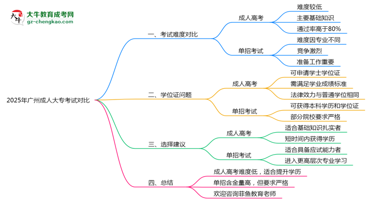 2025年廣州成人大專vs單招考試難度對(duì)比測(cè)評(píng)思維導(dǎo)圖