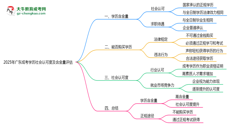 【圖文】2025年廣東成考學(xué)歷社會認(rèn)可度及含金量評估