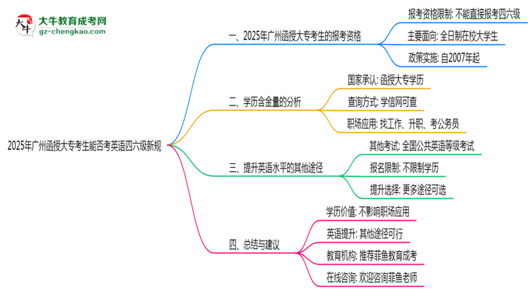 2025年廣州函授大?？忌芊窨加⒄Z四六級新規(guī)思維導圖