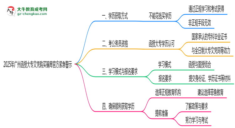 2025年廣州函授大專文憑購買騙局官方緊急警示思維導圖