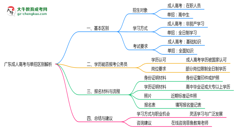 廣東成人高考與單招區(qū)別解析2025年報考選擇指南思維導(dǎo)圖