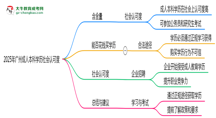2025年廣州成人本科學歷社會認可度真實數(shù)據(jù)曝光思維導圖