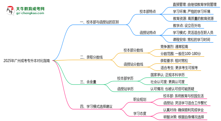 2025年廣州成考專升本校本部vs函授站授課模式對比指南思維導(dǎo)圖