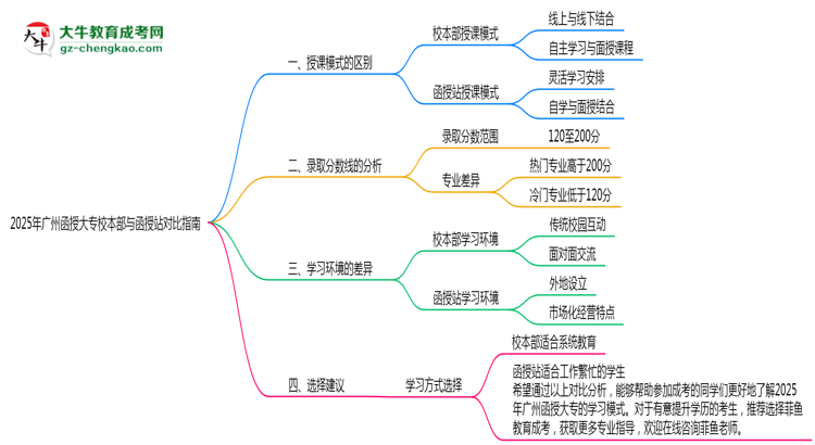 2025年廣州函授大專(zhuān)校本部vs函授站授課模式對(duì)比指南思維導(dǎo)圖
