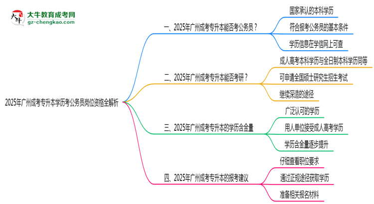 2025年廣州成考專升本學(xué)歷考公務(wù)員崗位資格全解析思維導(dǎo)圖